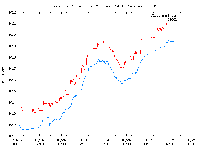 Latest daily graph