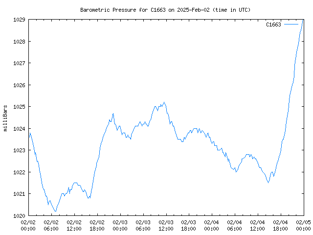 Latest daily graph