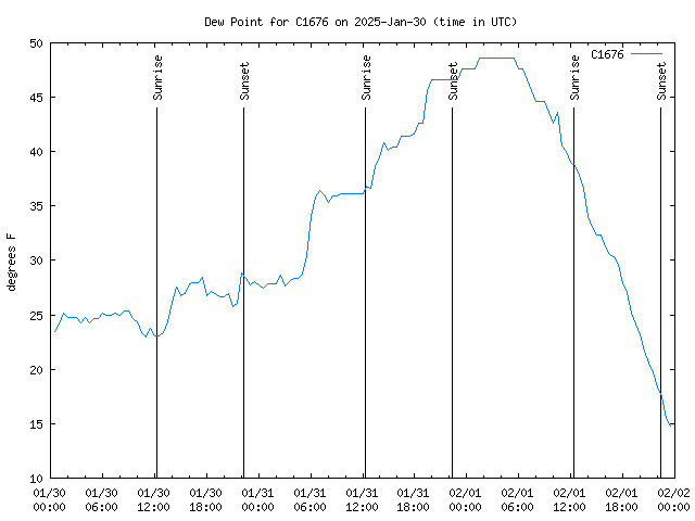 Latest daily graph