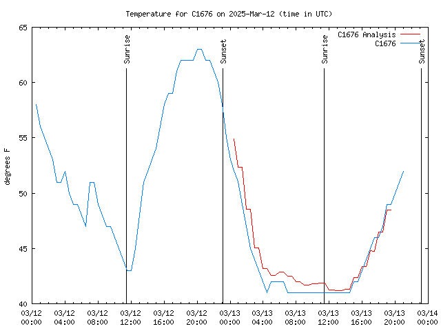 Latest daily graph