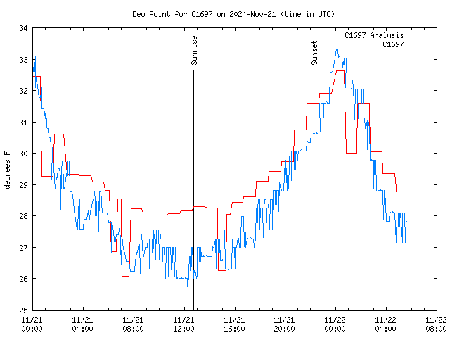 Latest daily graph