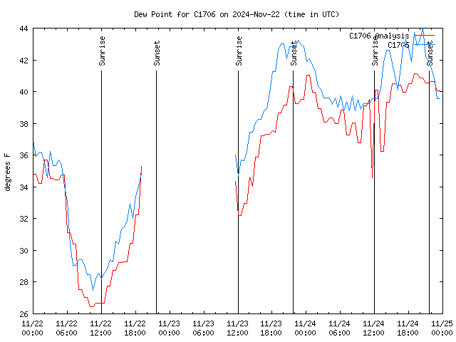 Latest daily graph