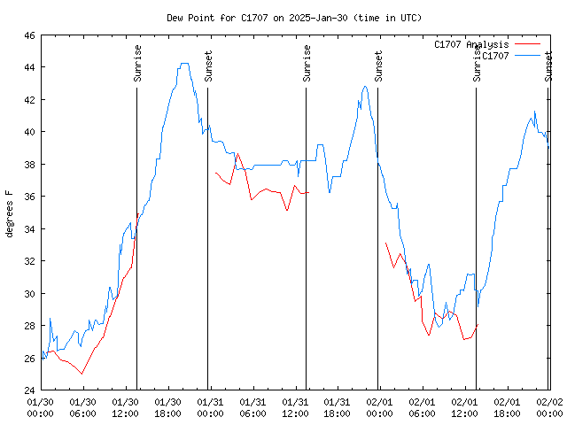 Latest daily graph