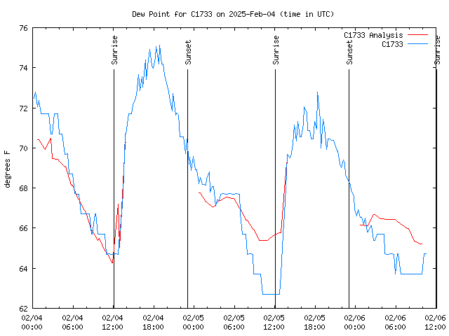 Latest daily graph