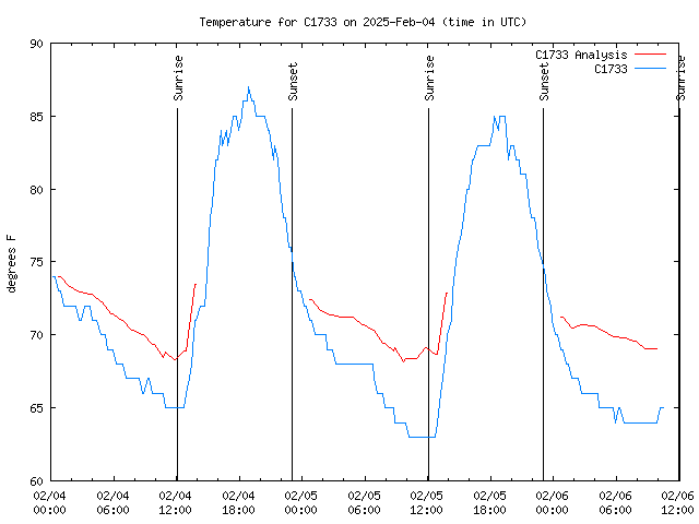 Latest daily graph