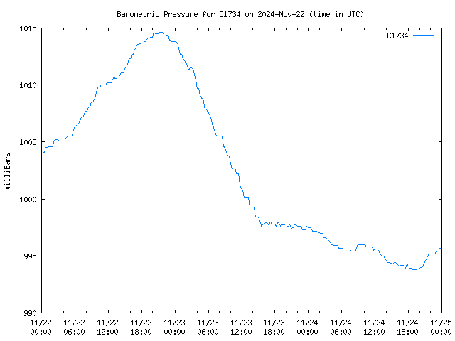 Latest daily graph