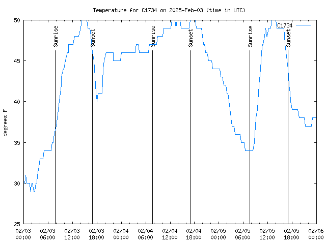 Latest daily graph