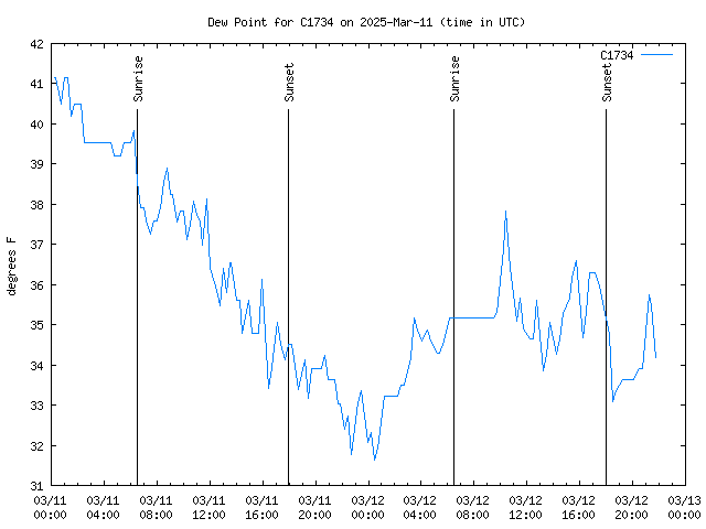 Latest daily graph