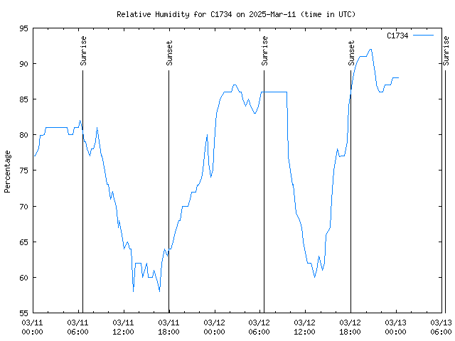 Latest daily graph