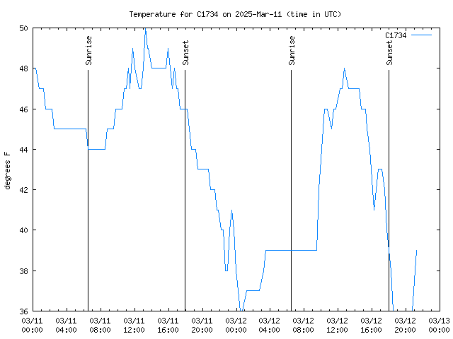 Latest daily graph