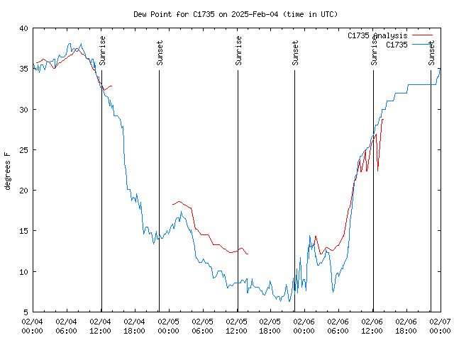 Latest daily graph