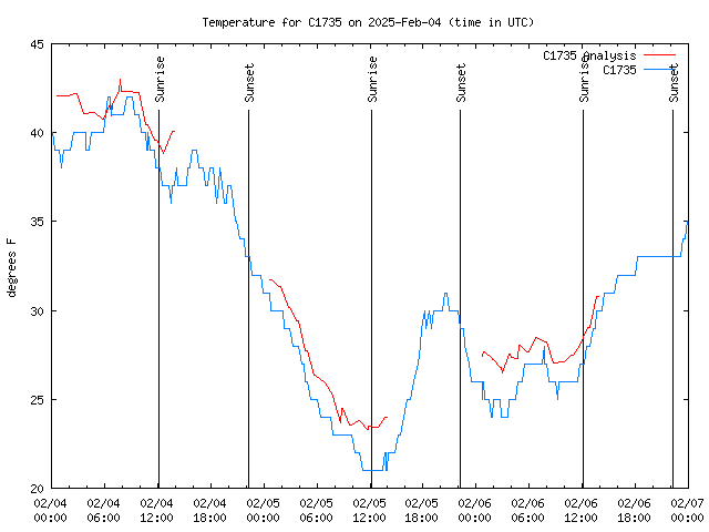 Latest daily graph