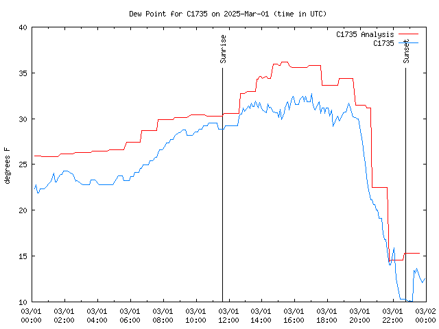 Comparison graph for 2025-03-01