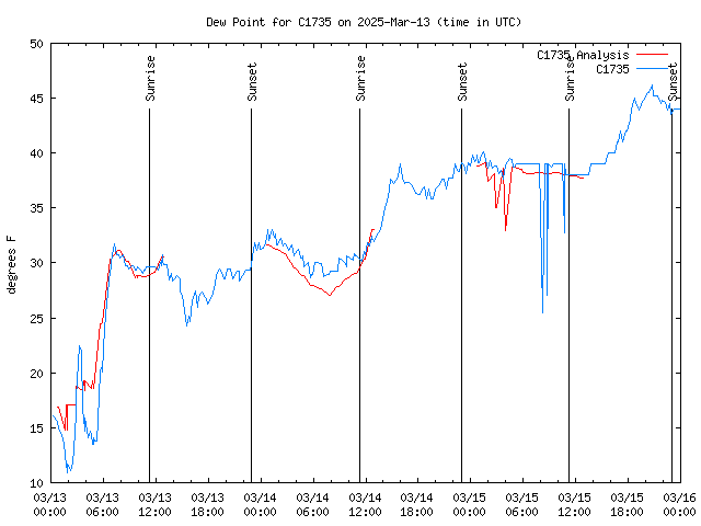 Latest daily graph