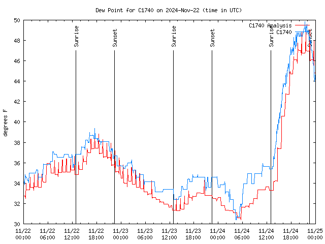 Latest daily graph