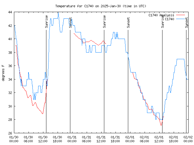 Latest daily graph