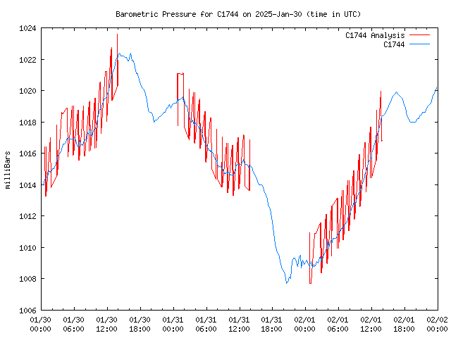 Latest daily graph