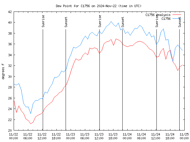 Latest daily graph