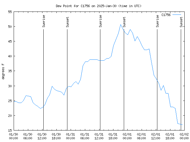 Latest daily graph