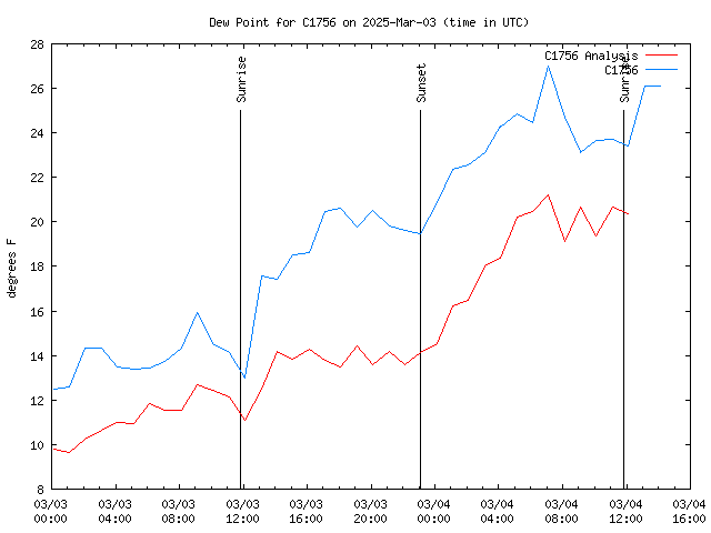 Latest daily graph