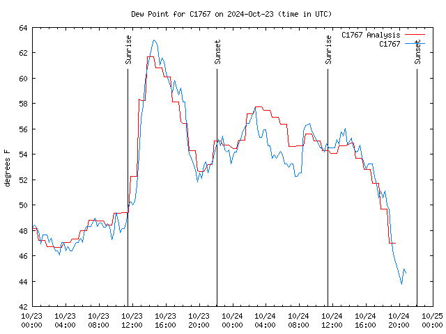 Latest daily graph