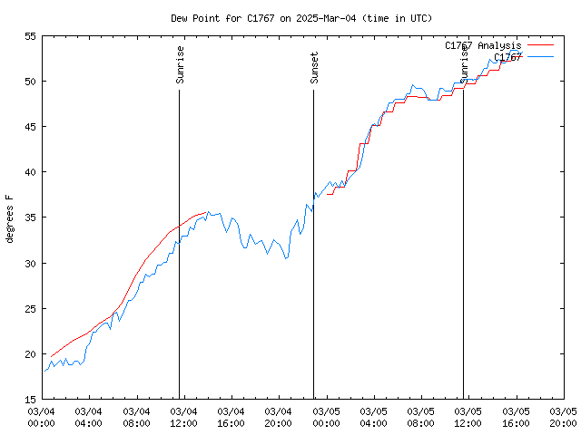 Latest daily graph