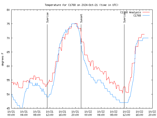 Latest daily graph