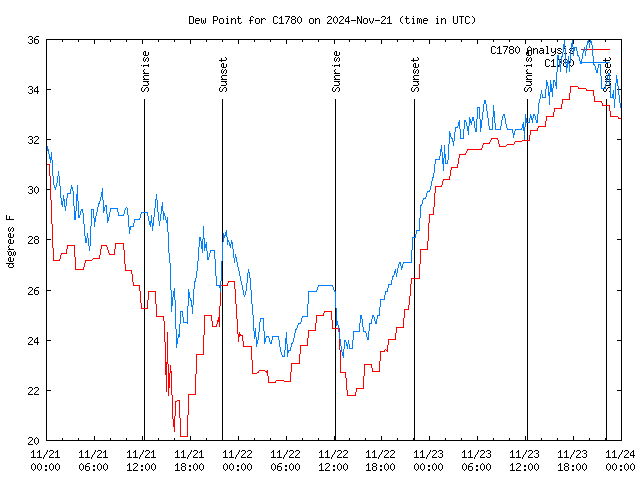 Latest daily graph