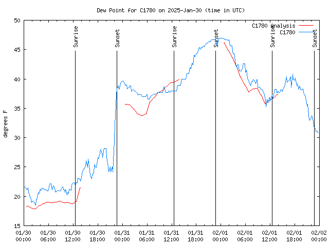 Latest daily graph