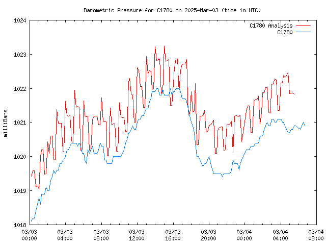 Latest daily graph