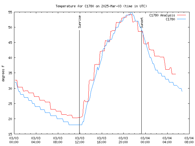 Latest daily graph