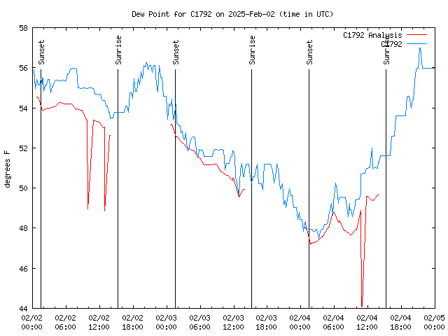 Latest daily graph