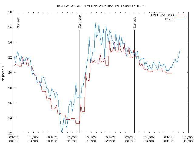 Latest daily graph