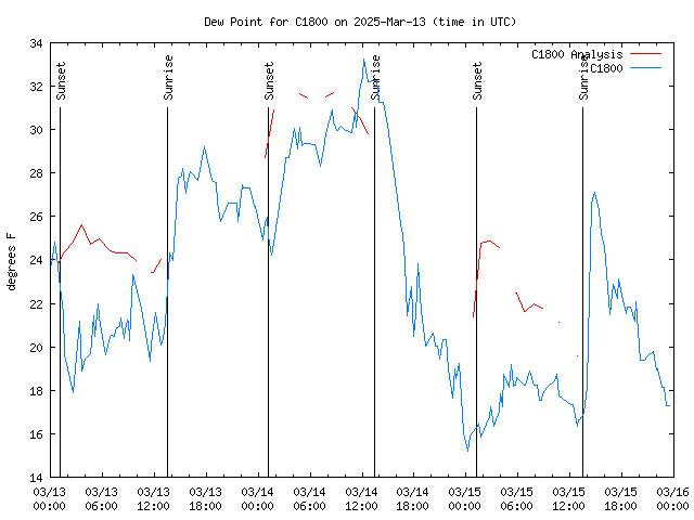 Latest daily graph