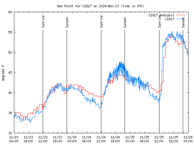 Latest daily graph