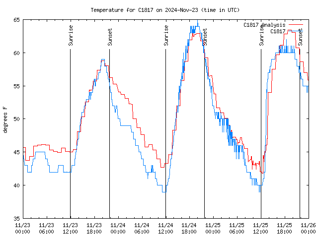 Latest daily graph