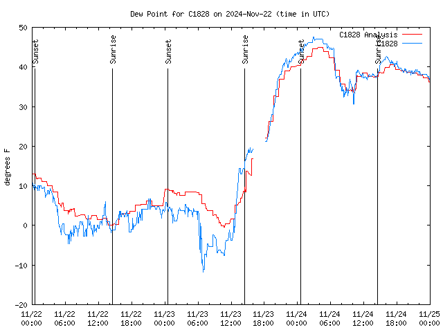 Latest daily graph