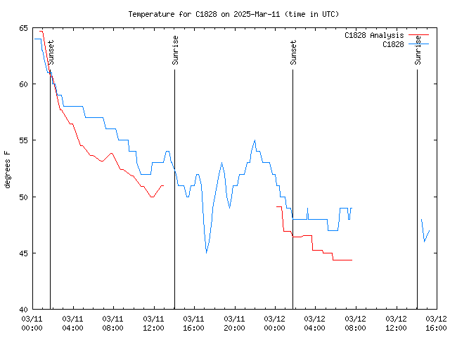 Latest daily graph