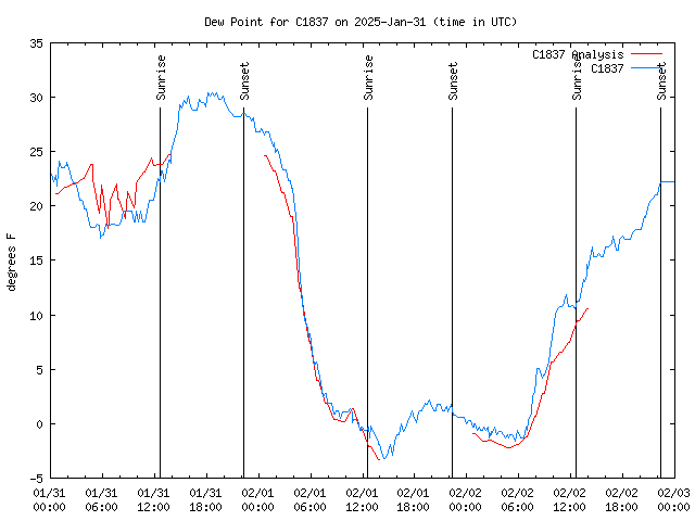 Latest daily graph