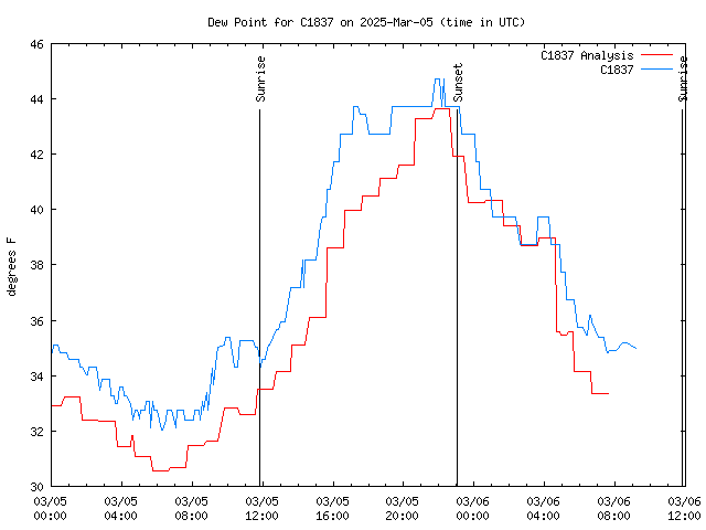 Latest daily graph