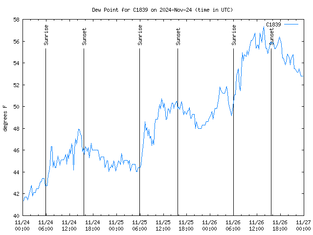 Latest daily graph