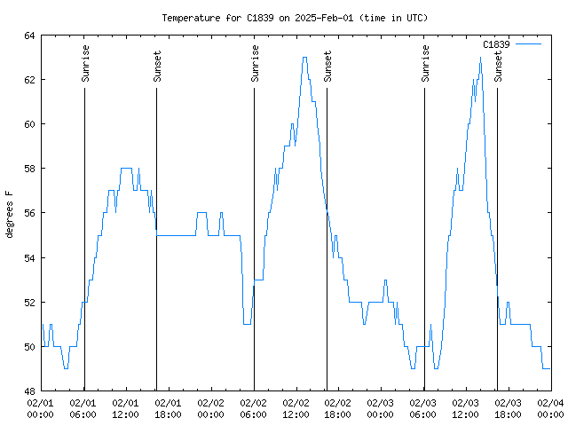 Latest daily graph