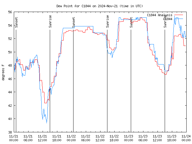 Latest daily graph