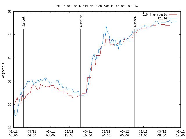 Latest daily graph