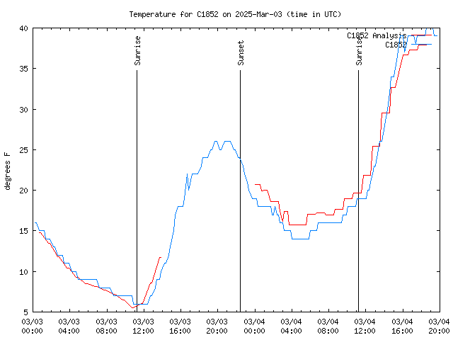 Latest daily graph