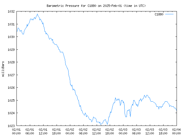 Latest daily graph