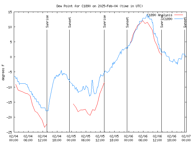 Latest daily graph