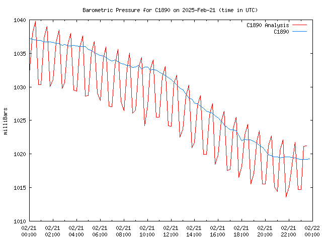 Comparison graph for 2025-02-21