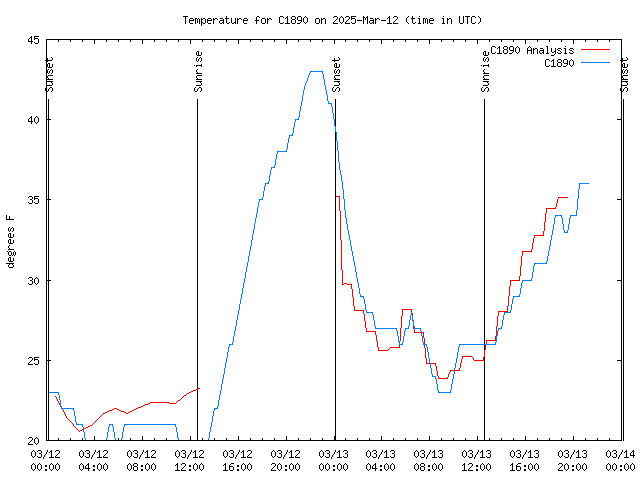 Latest daily graph