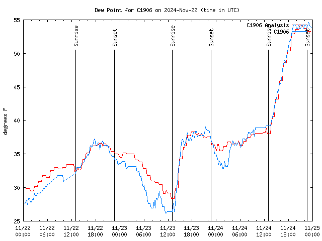 Latest daily graph